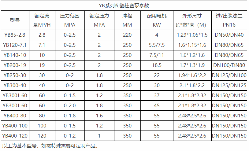 陶瓷柱塞泵參數